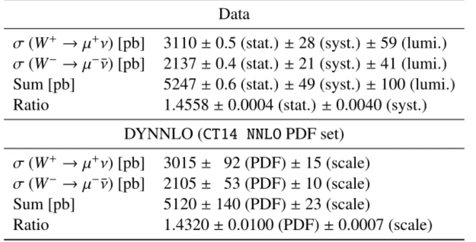 Table 4: The measured fiducial production cross-sections times branching ratio for W + → µ + ν and W − → µ − ν, their ¯ sum, and their ratio for both data and the predictions from DYNNLO (CT14 NNLO PDF set).