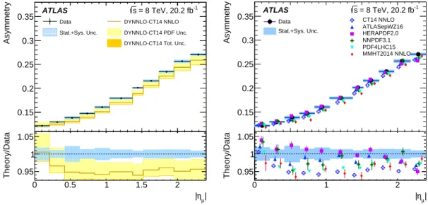 Figure 5: The W boson charge asymmetry as a function of absolute muon pseudorapidity. The data are presented with systematic and total uncertainties (the data statistical uncertainties are smaller than the size of the markers)