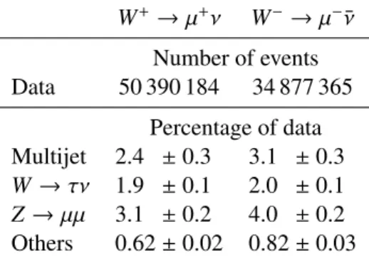 Table 1: The number of data events after event selection for W + → µ + ν and W − → µ − ν ¯ and the percentage of selected data that each of the three major backgrounds constitutes.