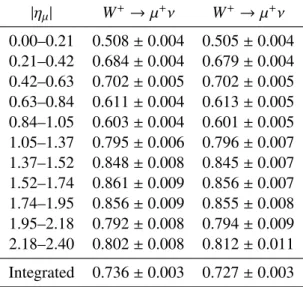 Table 2: The C W ± ,i values with their associated systematic uncertainties as a function of |η µ | and the integrated global correction factor C W ± , each for W + and W − .