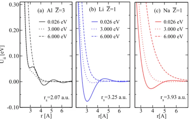 FIG. 1. Two-temperature ion-ion pair potentials for electrons at three different temperatures and ions at T i = 0.026 eV (300 K), for (a) Al, (b) Li, and (c) Na.
