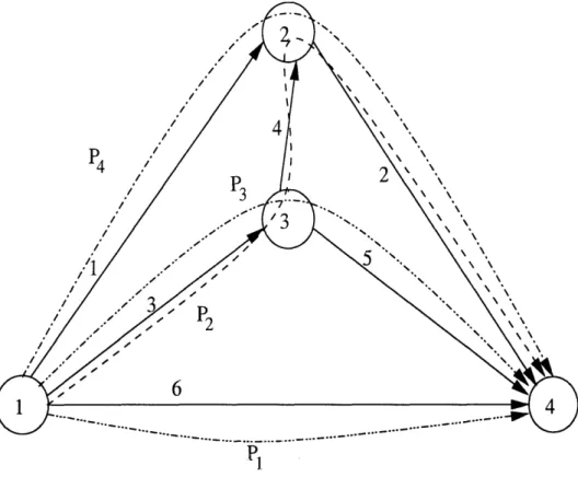 Figure  4-1:  A weighted  unsplittable  selfish routing  game without  PSNE  Vertices are labeled  from  1 to  4