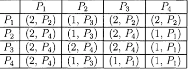 Table  4.1:  The  table  corresponding  to  the  weighted unsplittable  selfish routing  game without  PSNE