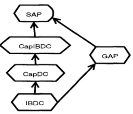 Figure  2-1:  Assignment  Problems.  There  is an  arrow from  problem  A to  problem  B, if  A  is  a  special  case  of  B.