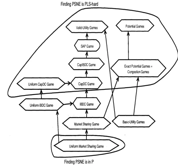 Figure  2-2:  Different classes of Games.  There  is an  arrow  from game  A to  game  B, if A  is  a  special  case  of  B.