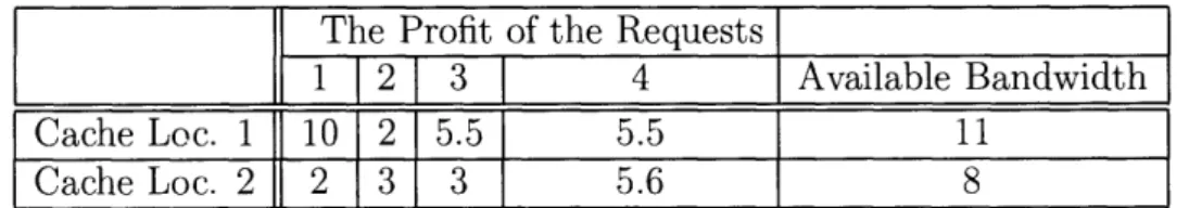 Table  2.1:  The  profit  of request  and  available  bandwidth  for  cache locations  in  the IBDC game  without  pure  Nash  equilibria.