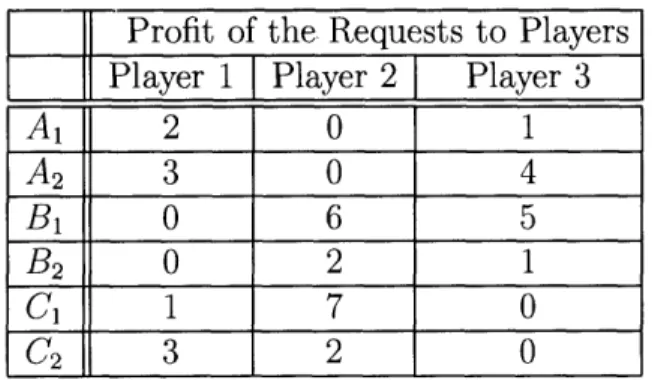 Table  2.2:  The  profit  of the  requests  for the  example  of the  CapDC game with  a cycle of strict  best  responses.