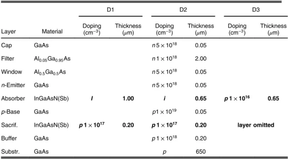 Table 1 Layer structures of the three designs. Differences are in bold face.