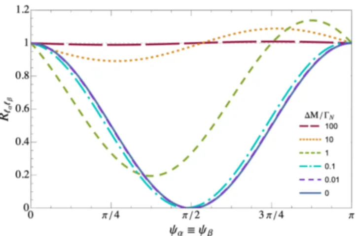 Figure 1: The ratio R ` α ` β , as generically arising from the comparison of the LNC and LNV widths of any given semileptonic meson decay; R ` α ` β is depicted as a function of a common CP violating phase, ψ α = ψ β 