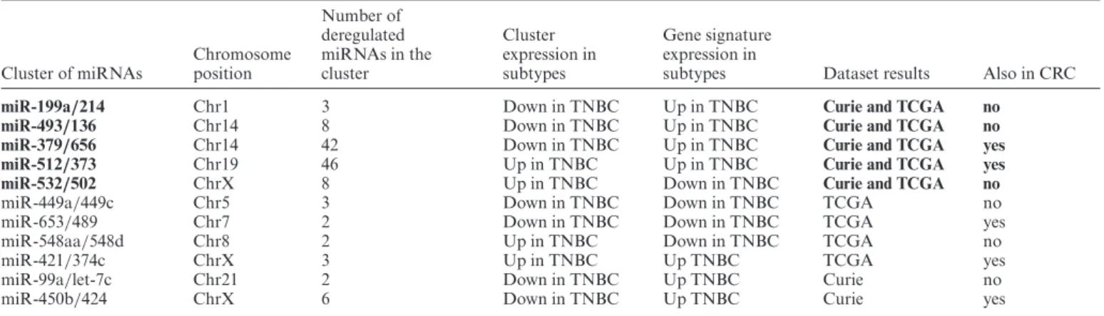 Table 1. Clusters of miRNAs identified by ClustMMRA in breast cancer TCGA and / or Curie datasets Cluster of miRNAs Chromosomeposition Number of deregulated miRNAs in thecluster Cluster expression insubtypes Gene signatureexpression in