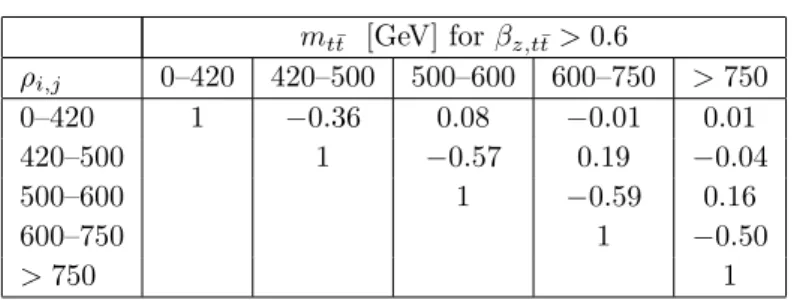 Table 9 Correlation coefficients ρ i,j for the statistical uncertainties between the i–th and j–th bin of the differential A C measurement as a function of the t ¯t invariant mass, m t ¯t , for β z,t ¯t &gt; 0.6.