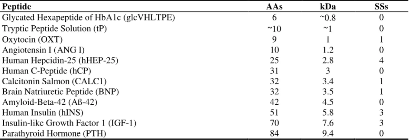 Table 1. Detailed information on peptides for the model for the classification 