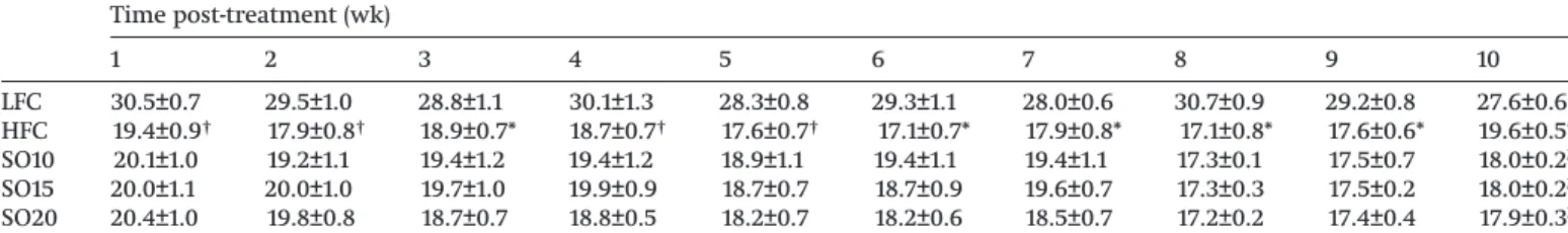 Table 2. Effect of shrimp oil supplementation on the food intake (g) of rats fed a high-fat diet and fructose drinking water.