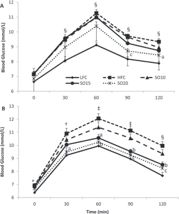 Table 5. Effect of shrimp oil supplementation on the area under the curve (AUC) of blood glucose levels in the oral glucose tolerance test (OGTT) and insulin tolerance test (ITT) in rats fed a high-fat diet and fructose drinking water.