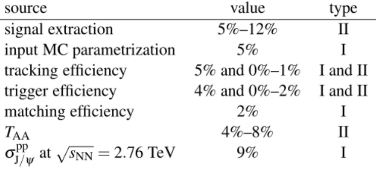 Table 1: The average number of participating nucleons h N part i without and with h N coll i weighting, the mid-rapidity charged-particle density dN chw /d η | η=0 with h N coll i weighting and the average value of the nuclear overlap function h T AA i for