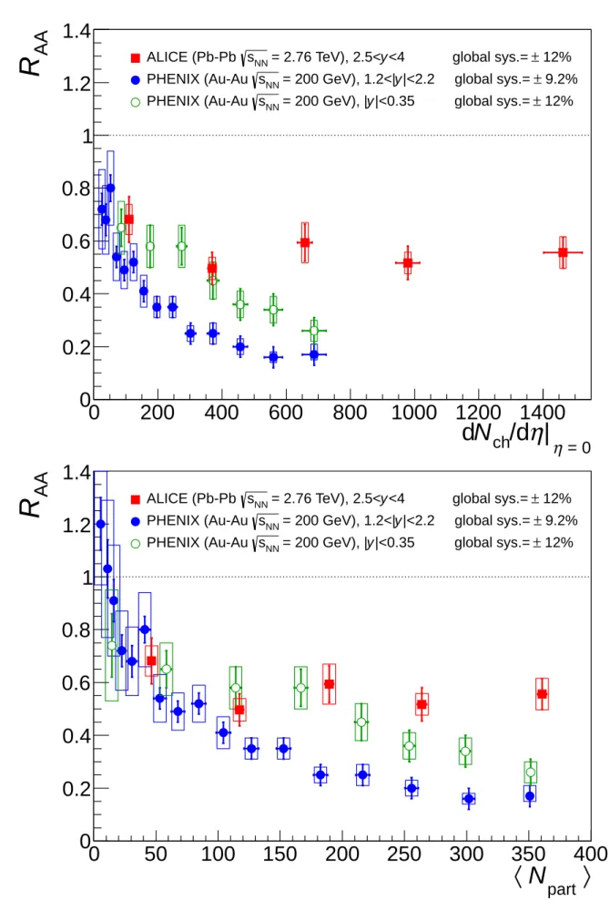 Fig. 2: (Color online) Inclusive J/ ψ R AA as a function of the mid-rapidity charged-particle density (top) and the number of participating nucleons (bottom) measured in Pb-Pb collisions at √ s NN = 2.76 TeV compared to PHENIX results in Au-Au collisions a