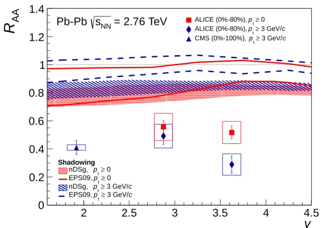 Fig. 3: (Color online) Centrality integrated inclusive J/ ψ R AA measured in Pb-Pb collisions at √ s NN = 2.76 TeV as a function of rapidity for two p t ranges