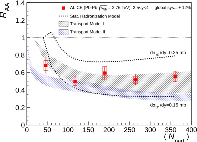Fig. 4: (Color online) Inclusive J/ ψ R AA measured in Pb-Pb collisions at √ s NN = 2.76 TeV compared to the predictions by Statistical Hadronization Model [26], Transport Model I [27] and II [28], see text for details
