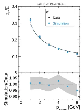 Figure 8: Energy resolution for e + events: com- com-parison of data with simulation. The error bars show the overall uncertainties