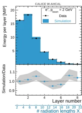 Figure 9: Longitudinal shower profile for 2 GeV e + : comparison of data with simulation