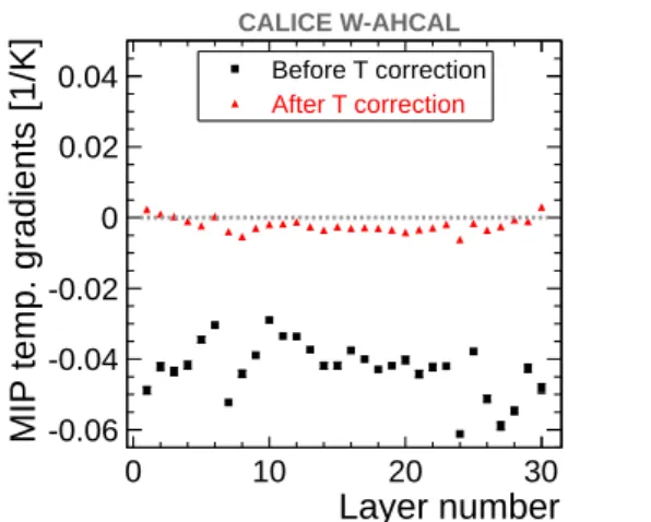 Figure 3: Example of the measurement of the MIP temperature dependence for the W-AHCAL layer 6