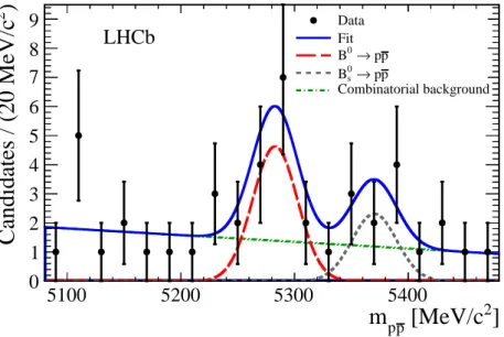 Figure 2: Invariant mass distribution of pp candidates after full selection. The fit result (blue, solid) is superposed with each fit model component: the B 0 → pp signal (red, dashed), the B 0 s → pp signal (grey, dotted) and the combinatorial background 