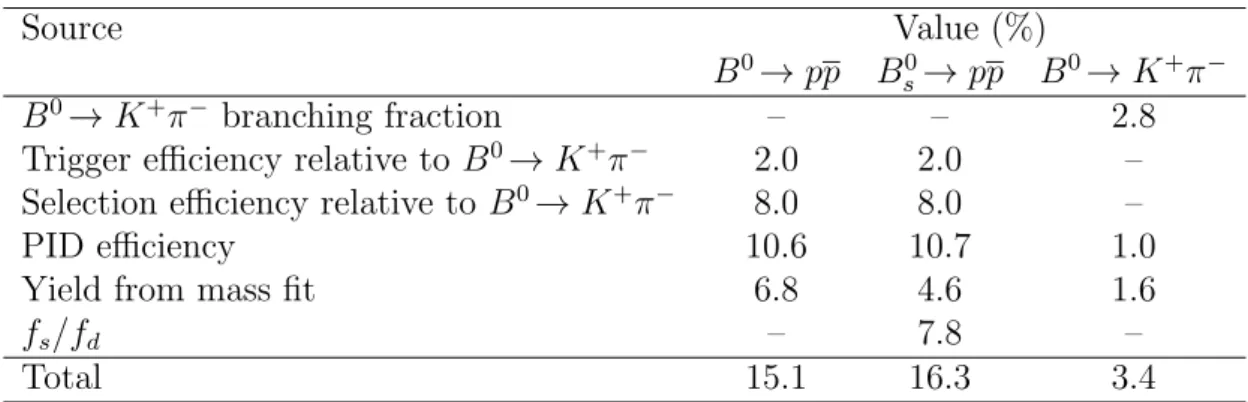 Table 1: Relative systematic uncertainties contributing to the B (s) 0 → pp branching fractions.