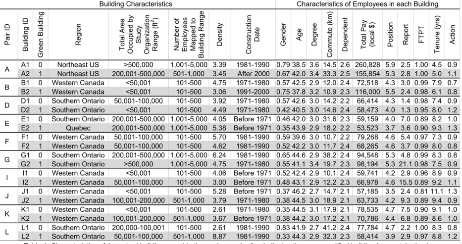 Table 4. Characteristics of the paired buildings used in the analyses; shading indicates the green-certified building in a matched pair