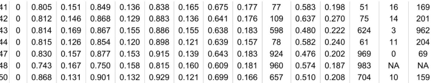 Table B1. Mean and standard deviation of scores for each outcome for each large office buildings not used in  the analyses, and total complaint counts