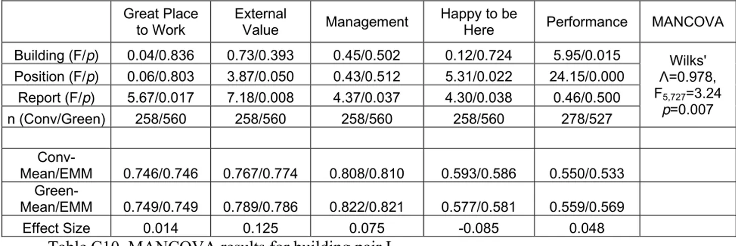 Table C10. MANCOVA results for building pair L. 