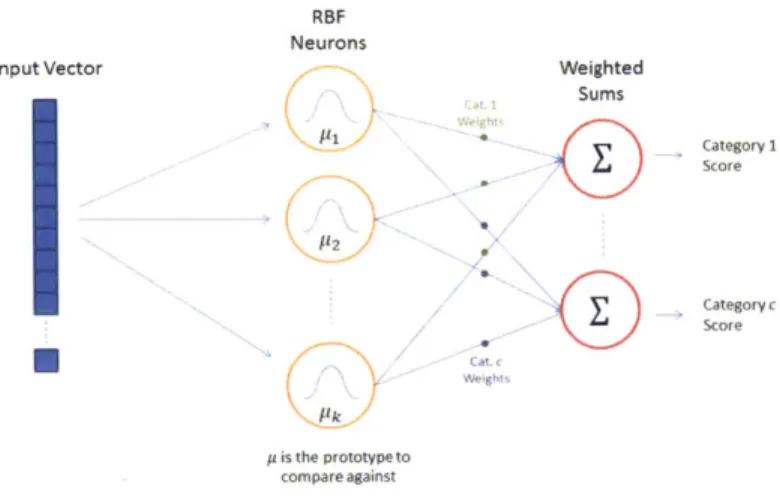Figure  10:  RBFN  network architecture  (Image  from  [34])