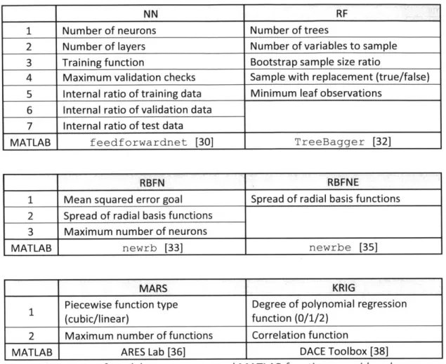 Table  10:  Summary  of models,  parameters  and MA TLAB functions considered