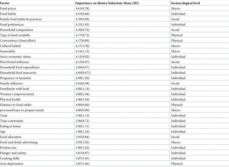 Table 2. Ranking of top 30 dietary factors.