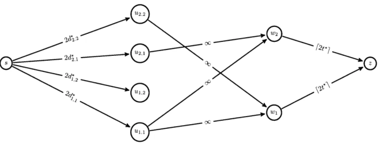 Figure  5-1:  An  example  network  flow  instance  from  Lemma  5.5  with  two jobs,  two  machines,  and  two  rounded  speeds