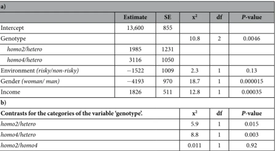 Table 3.   Censored regression model of investment. Investment ranging between 0 and 20,000 IDR