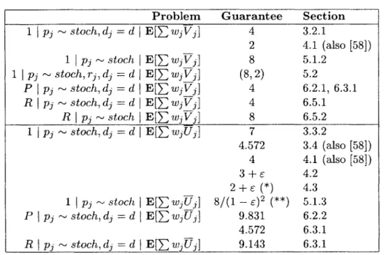 Figure  1-5:  Results  described  in  this  dissertation.  The upper  half of the ta- ta-ble  describes results  for the start deadline model  and the lower  half describes results  for  the completion  deadline  model
