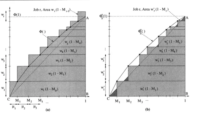 Figure  3-1:  Graphs  of (a)  4 (d) and  (b)  D**(d)  used to analyze  the WSEPT policy