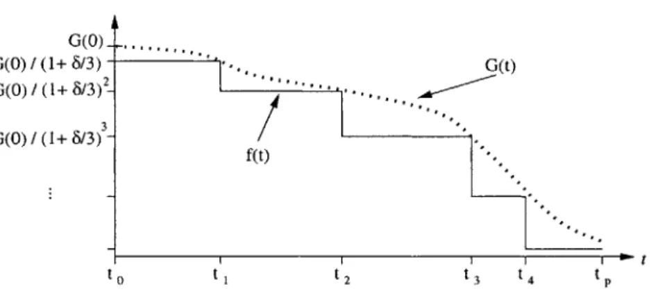 Figure  4-1:  Approximation  of  the  function  G(t)  GJu{J},k,6/3(t)  (shown by  a  dotted  line)  by  a  piecewise  constant  function  f(t)  so  that  f(t)  E [G(t)/(1 +  6/3),  G(t)].