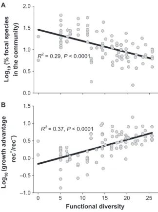 Fig. 1. Relationship between functional diversity (FD) and the growth of the focal species P