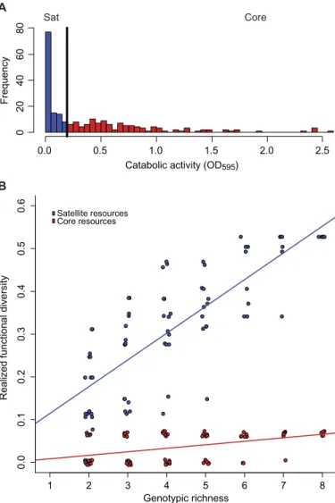 Fig. 4. Distribution of resource use patterns and consequences for the realized FD. (A) Most substrates were used at low rates by bacteria [satellite resources (Sat), catabolized less intensively than the median resource (left of vertical line), blue], and