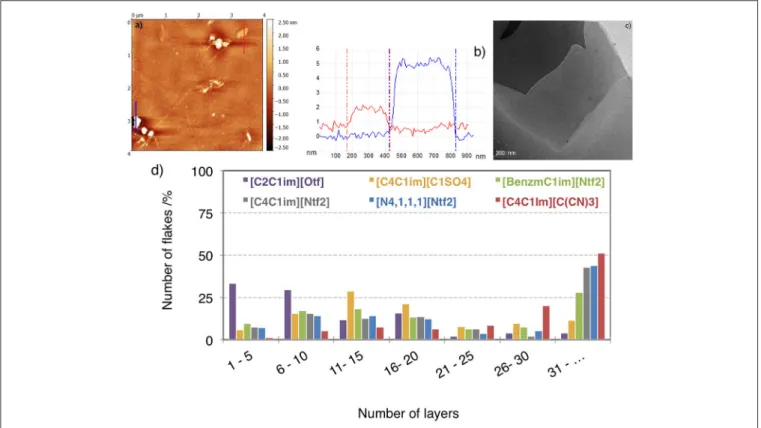 FIGURE 6 | (a) Topographical AFM image of flakes produced in [C 2 C 1 im][Otf] and deposited on Si/SiO 2 substrates by spin-coating