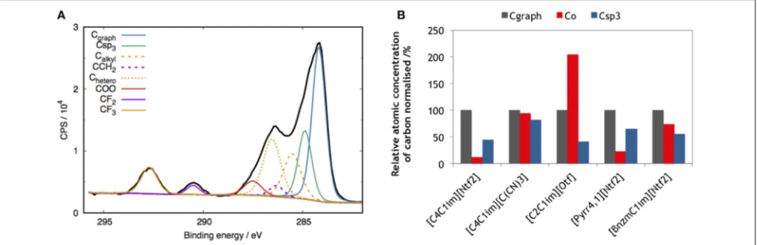 FIGURE 7 | (A) XPS spectrum of SEG in [C 4 C 1 im][Ntf 2 ] expressed in counts per second (CPS)