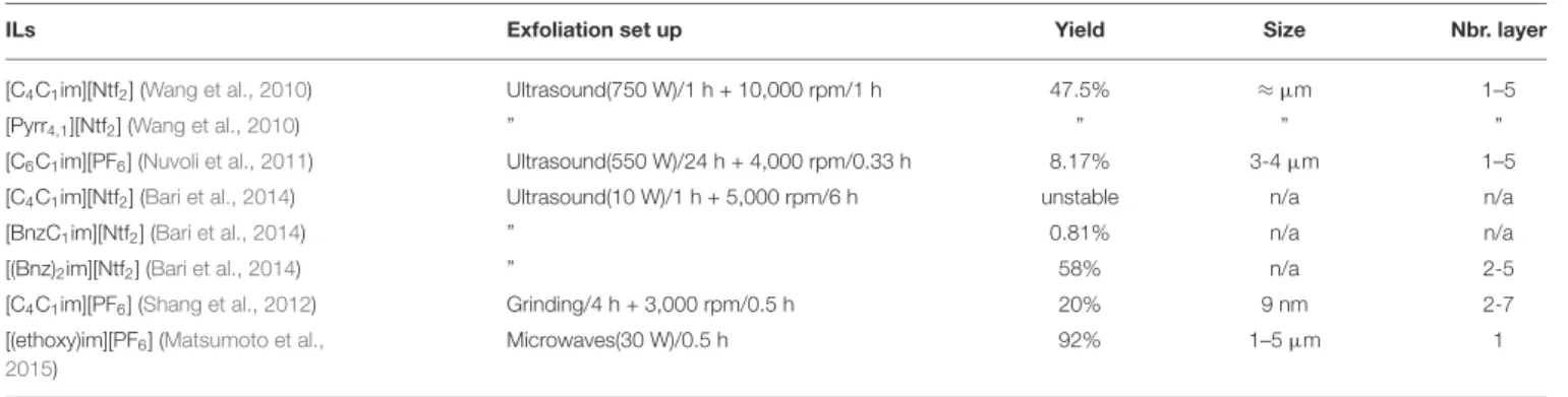 TABLE 1 | Comparison of ILs used for the direct exfoliation of graphite in the liquid phase.