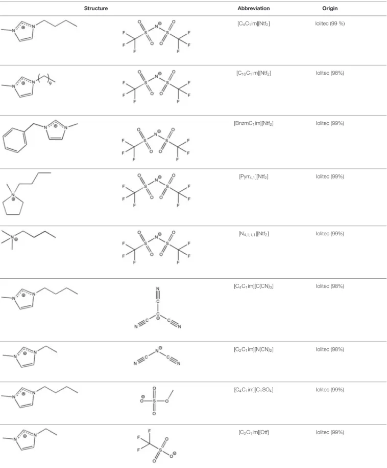 TABLE 2 | Structure, name and origin of the ILs selected for the liquid phase exfoliation of graphite.