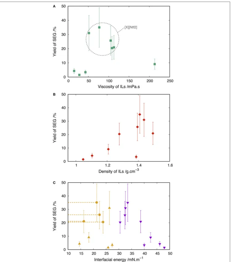 FIGURE 2 | Concentration of suspended graphite in ILs as function of properties of ILs at 298 K: (A) viscosity of ILs (Dzyuba and Bartsch, 2002; Seddon et al., 2002;