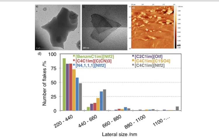 FIGURE 3 | TEM images of multilayer graphene after centrifugation in (a) [C 4 C 1 im][Ntf 2 ] and (b) [C 2 C 1 im][Otf]