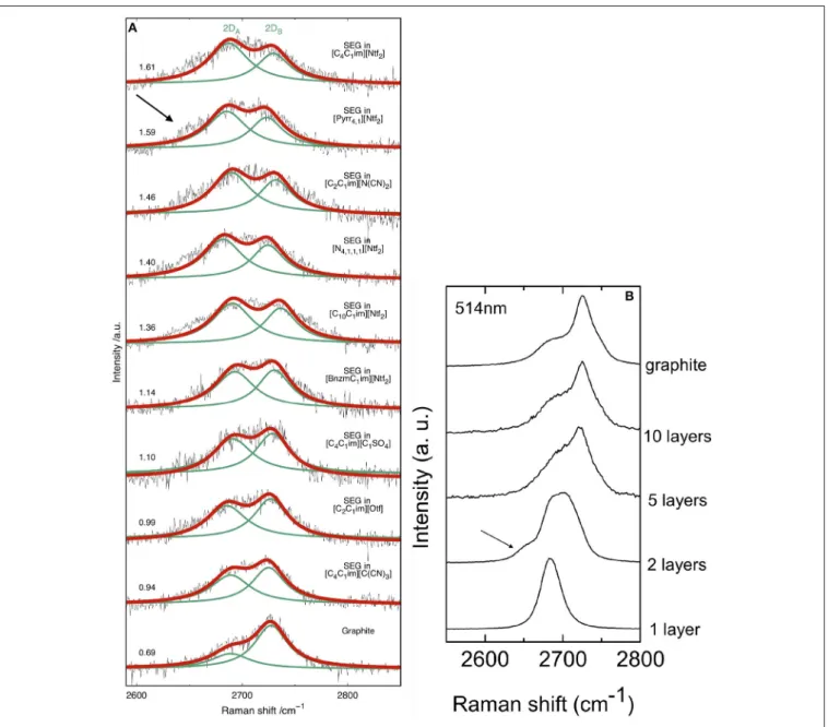FIGURE 4 | (A) Raman spectra (2D band) using a 514.5 nm laser for bulk graphite and suspended exfoliated graphite in different ionic liquids after filtration on a PVDF membrane