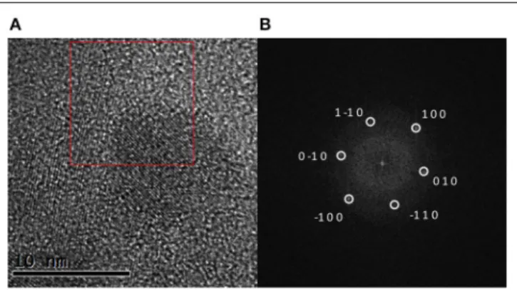 FIGURE 5 | (A) Exemplary HRTEM image of graphene generated by exfoliation of graphite by sonication in [C 4 C 1 im][Ntf 2 ] and (B) FFT of the area in the red square indexed by a hexagonal structure along the (001) zone axis with a lattice parameter of 2.5