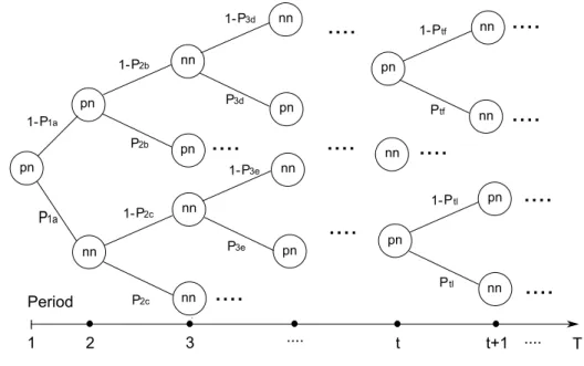 Figure EC.2 An example of a general decision tree