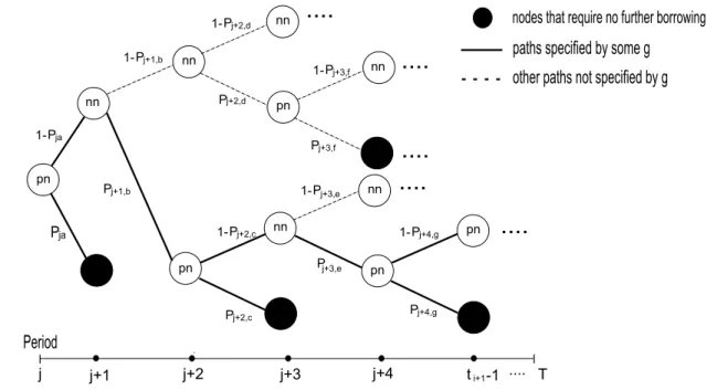 Figure EC.3 An example of a decision subtree: focus on the interval [t i , t i +1 ) and some g ∈ G , j is the earliest period in which a problematic node (pn) occurs